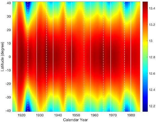 The annual rotation rate of the quiet chromosphere is given by the second-order polynomial of differential rotation as a function of latitude and time in the considered time interval. The rotation rate indicated by the colour bar and the unit is deg day−1. The white vertical dashed/solid lines represent the minimum/maximum years of solar cycles, respectively.
