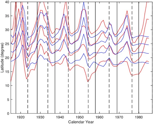 Comparison of our study on isopleth lines (red solid lines) of rotation rates with the work of Wan & Gao (2022) (blue solid lines). The corresponding rotation rates are 13.25, 13.15, 13.05, and 12.95 (deg day−1) from low to high latitudes. The vertical dashed/solid lines represent the minimum/maximum years of solar cycles.