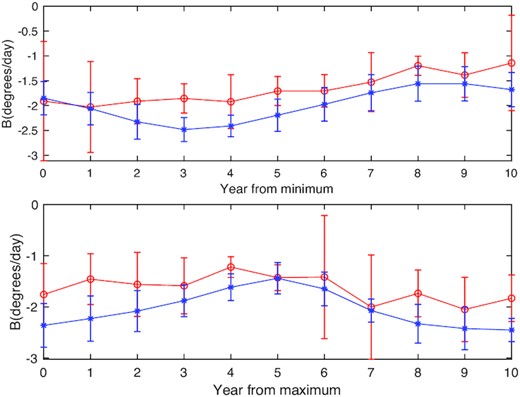 Top/bottom panels: Comparison of our study (the red solid line) on the mean value of the parameter B (the red solid line) depends on the phase of the solar cycle according to the years relative to the nearest sunspot minimum/maximum, and their corresponding standard error with the work of Wan & Gao (2022) (the blue solid line).