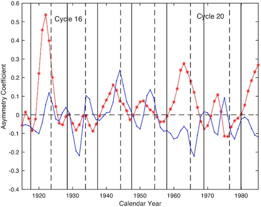 Comparison of our study (the red star line) on the asymmetry coefficient of rotation rates varying with time with the work of Wan & Gao (2022) (the blue dotted line). The black vertical dashed/solid lines indicate the minimum/maximum years of solar cycles.