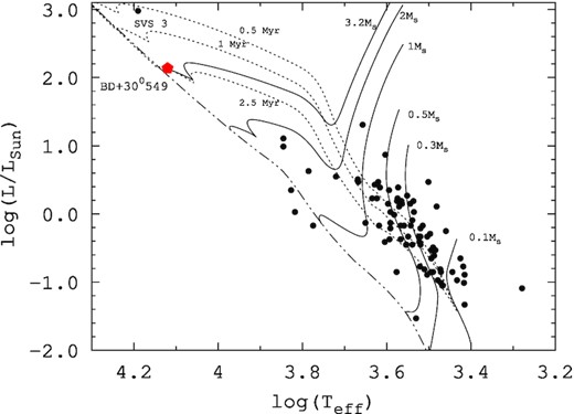 HR diagram with the position of BD +30°549 marked by the red pentagon. The sample of low-mass members of the NGC 1333 cluster from Foster et al. (2015) is shown by black dots, with the most massive cluster member ∼B5 star SVS3 labelled. Theoretical evolutionary tracks and isochrones from the PARSEC grid (Bressan et al. 2012) are labelled and are represented by solid and dotted curves, respectively. The ZAMS is shown by the dash-dotted curve.