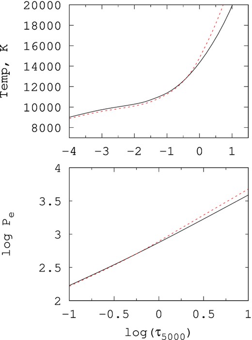 Dependence of temperature (top panel) and electronic pressure (bottom panel) on the optical depth for the helium-weak and silicon-rich homogeneous (shown by solid curve) and stratified (dashed curve) models.