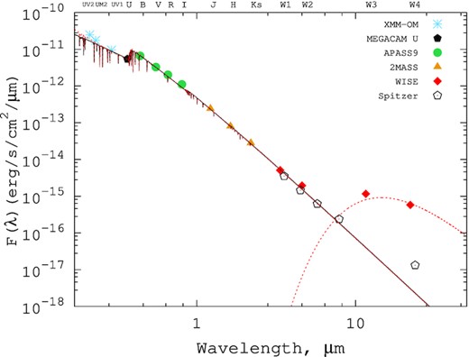 Dereddened SED of BD +30°549 from UV to mid-IR. Observed spectrophotometry from different sources is shown by different symbols, as explained in the legend. The solid black curve represents the theoretical SED calculated using the final set of atmospheric parameters, namely for Teff = 13 100 K, log g = 4.2 and helium-weak chemical composition. The emergent flux calculated with the same parameters but for the stratified model is shown by the dotted curve. The dashed curve represents the Planck function for Teff = 200 K.