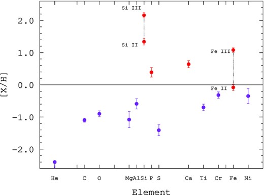 LTE abundances relative to the Sun in BD +30°549. For Si and Fe , abundances deduced from the lines of the first and second ions are presented (connected by thin dashed lines). The upper limit for He abundance is marked.