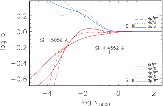 Departure coefficients, b, for the selected levels of Si ii (red curves) and Si iii (blue curves) as a function of log τ5000 in the model atmosphere of BD +30°549. Tick marks indicate the locations of line centre optical depth unity for Si ii 5056 Å and Si iii 4552 Å. Here, we used logNSi/NH = −2.77.