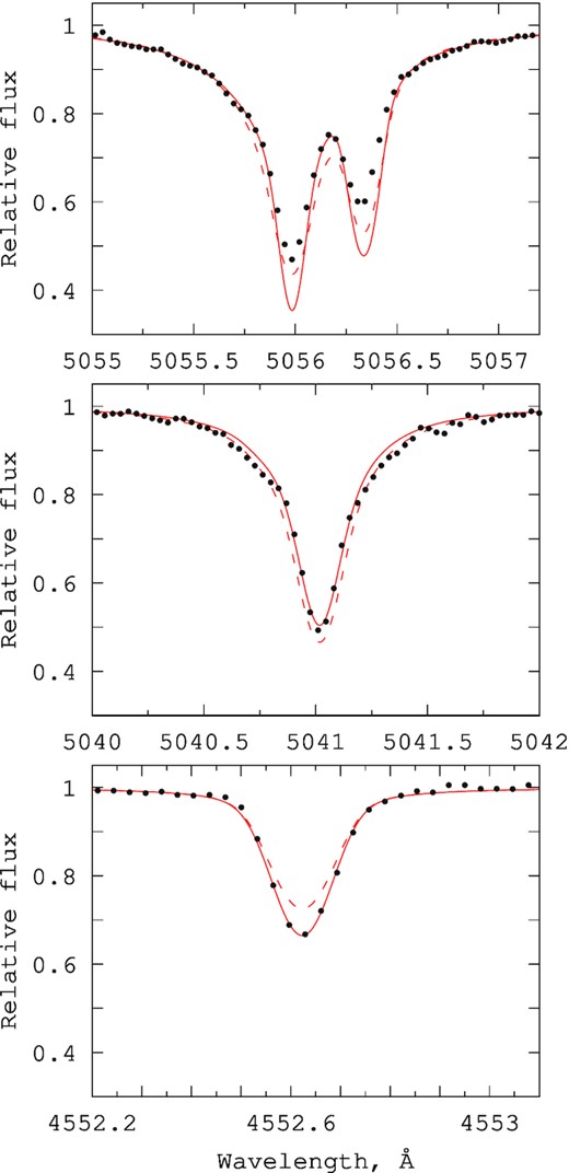 Si ii 5055–5056 Å, 5041 Å, and Si iii 4552 Å lines in BD +30°549 (black dots) compared with the non-LTE (solid curve) and LTE (dashed curve) theoretical profiles. Top panel: the best fits of the Si ii 5056 Å blend obtained with logNSi/NH = −3.1 (non-LTE) and −3.2 (LTE). Middle and bottom panels: the best non-LTE fits of Si ii5041 Å and Si iii 4552 Å, respectively. The obtained Si abundances are presented in Table 3. The same abundances were used to compute the LTE line profiles.