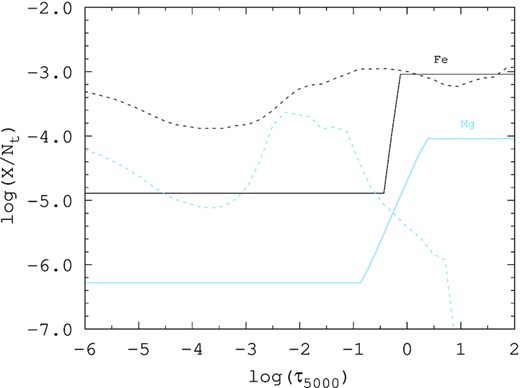 Fe and Mg stratification profiles in the BD +30°549 atmosphere. Results of theoretical diffusion calculations from LeBlanc et al. (2009) for the same elements at Teff = 12 000 K are shown for reference (dotted curves).