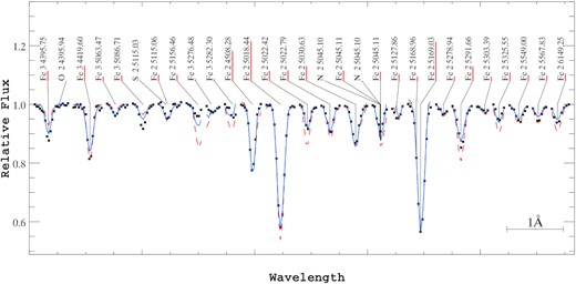 Observed Fe line profiles (shown by dots) compared with synthetic spectra calculated with homogeneous abundance distribution (dashed curves) and with vertical stratification (solid curve).