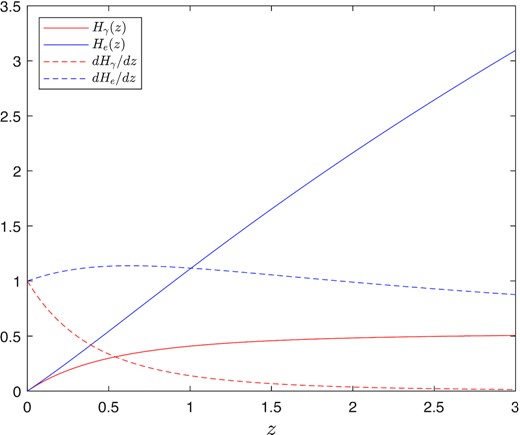 The redshift dependence of He(z), Hγ(z) and their derivatives.