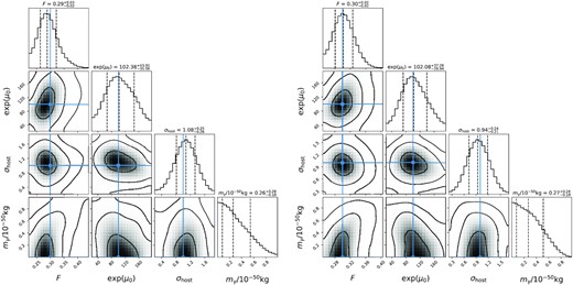 The contour plot of the free parameters ($F, e^{\mu _0}, \sigma _{\rm host}, m_\gamma$) constrained from different number of mock FRBs (left-hand panel: N = 100; right-hand panel: N = 200). The vertical dashed lines from left to right in each subfigures represent the 16 per cent, 50 per cent, and 84 per cent quantiles of the distributions, respectively. The solid lines represent the fiducial values. The contours from the inner to outer represent 1σ, 2σ, and 3σ confidence regions, respectively.