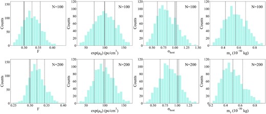 The distributions of the best-fitting parameters in 1000 simulations. The vertical dashed lines from left to right in each subfigures represent the 16 per cent, 50 per cent, and 84 per cent quantiles of the distributions, respectively. The vertical solid lines represent the fiducial values. Top panels: N = 100; bottom panels: N = 200.