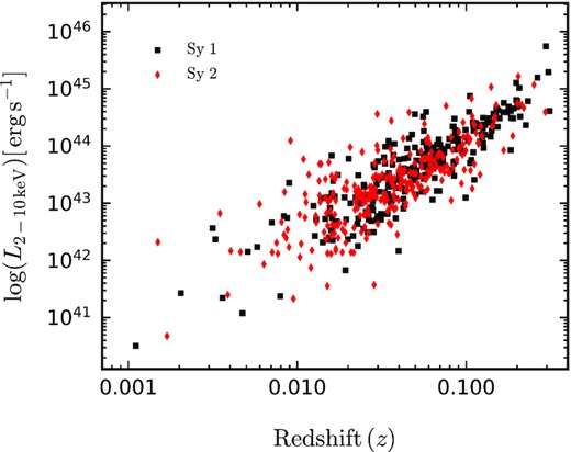 Redshift distribution of the rest-frame hard X-ray luminosity based on the 2–10 keV emissions of the BAT AGNs. Points with different colours represent the observed 2–10 keV luminosities for Sy 1 and Sy 2 of the sources in our sample with spectroscopic redshifts, as indicated.