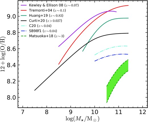 Comparison between the mass–metallicity relations of the BASS sample (with a median redshift at z ∼ 0.04) and from the literature. The solid magenta, red, teal and black curves denote the MZRs for star-forming galaxies at z ∼ 0.07, z ∼ 0.1, z ∼ 0.83-, and z > 0.027 derived by Kewley & Ellison (2008), Tremonti et al. (2004), Huang et al. (2019), and Curti et al. (2020), respectively. The dash–dotted cyan and blue curves represent our estimates from C20 and SB98f1 calibrations, respectively, while the green filled area is from type-2 AGNs at z ∼ 3 by Matsuoka et al. (2018).