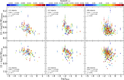 Bottom panels: The relation between the metallicity from the calibration by C20 and the Eddington ratios from the intrinsic X-ray luminosity (L14 − 150). Top panels: Same as bottom panels but for the calibration by SB98f1. The points in all panels are colour coded by redshift, as indicated by the colour bar. The number of sources is the same in the corresponding bottom and top panels. The results from the correlation analysis in redshift bins (0.000 < z ≲ 0.020, 0.020 < z ≲ 0.035 and 0.035 < z ≲ 0.150) are indicated in each panel. There is no correlation parameters at z > 0.15.