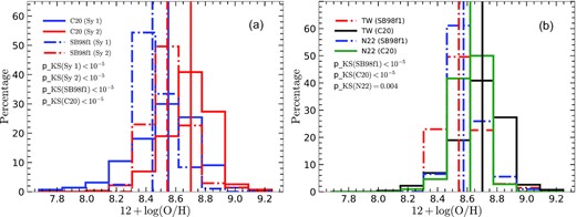 Panel (a): distribution of oxygen abundances in this study estimated from the NLR of 287 Sy 1s and 274 Sy 2s using the calibrations by SB98f1 and C20. The blue dash–dotted and red solid vertical lines represent the median values of each histogram (i.e. the same colour and line pattern are used for the histogram and median value). Panel (b): Distribution of oxygen abundances in this study for the 274 Sy 2s and 108 Sy 2s estimated by N22 using the SB98f1 (red and blue) and C20 (black and green) calibrations. A two-sample KS statistical test p_values are also shown for each calibration as well as a comparison between the SDSS-IV MaNGA survey and BASS DR2 data sets. For completeness we quote the value of 12 + log(O/H)⊙ = 8.69 for the solar abundance derived by Allende Prieto et al. (2001).