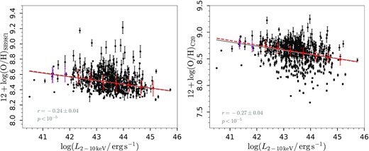 Metallicity versus observed (log L2 − 10) luminosity using the strong-line calibrations by SB98f1 and C20. The grey correlation parameters correspond to the solid grey lines, which represent the linear fits to the black points. The red points and dashed line represent average oxygen abundance values in bins of 0.5 dex of LX and line of best fit to the red points, respectively.