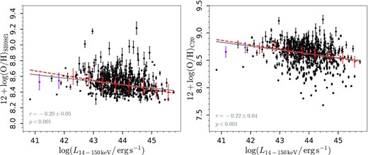 Same as Fig. 7 but for the metallicity versus intrinsic (L14 − 150) luminosity.