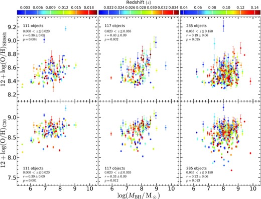 Bottom panels: The mass–metallicity relations between the black hole mass and the metallicity from the calibration by C20. Top panels: Same as bottom panels but for the calibration by SB98f1. The points in all panels are colour coded by redshift, as indicated by the colour bar. The number of sources is the same in the corresponding bottom and top panels. The results from the correlation analysis in redshift bins (0.000 < z ≲ 0.020, 0.020 < z ≲ 0.035 and 0.035 < z ≲ 0.150) are indicated in each panel. There is no correlation parameters at z > 0.15.