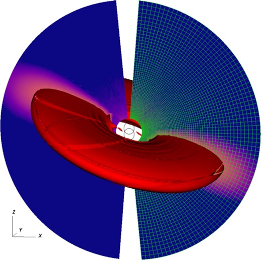 Visualization of the α = 10−2 simulation set-up at t = 1000 binary orbits. The disc starts inclined at t = 0 by rotating the disc along the x-axis, keeping $\boldsymbol{L}_{\rm disc}$ in the yz-plane, and undergoes nodal precession about the z-axis due to the binary torque. Colours show a slice of density along the xz-plane, with red contour showing a 3D isosurface. The orbits of the binary stars are visible in the centre. The simulation grid is shown at half-resolution on the right half of the simulation domain. Regions close to the binary and the z-axis are not in the computational domain. An animation of the disc evolution is available in the online material associated with this paper and can be downloaded at https://youtu.be/Ny-ggFHALMA.