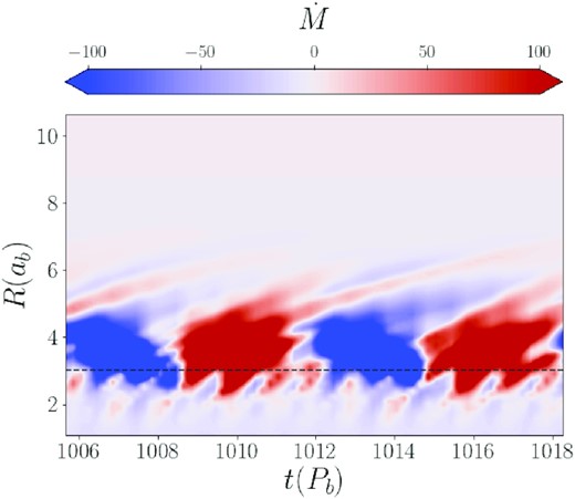 Shell-averaged radial mass flux of the α = 10−5 simulation. The dashed line marks the approximate orbital distance of the vortex. Short-period outflows are visible close to the binary (2ab) as thin red stripes. Long-period variability, associated with the orbital period of the vortex, is visible from 3ab to 4ab as alternating red and blue bands.