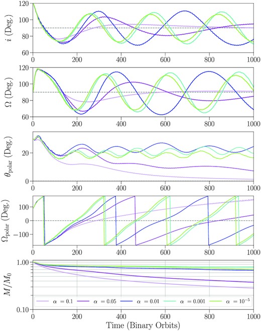 Time evolution of the disc for different values of α, showing large changes in orientation. Top: disc inclination i. Top-middle: longitude of ascending node $\boldsymbol {\Omega }$. Middle: angle between the disc and the binary eccentricity vector θpolar. Bottom-middle: longitude of ascending node in the xy-plane $\boldsymbol {\Omega }_{\rm polar}$. Bottom: disc mass as a fraction of the initial mass. All angular quantities are measured in reference to the binary orbital plane at a distance of R = 3ab.