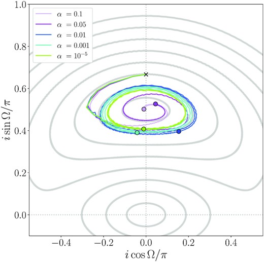 Trajectories of the simulations in $i\mathrm{\cos \boldsymbol {\Omega }} \!-\! i\mathrm{sin\boldsymbol {\Omega }}$ phase space. Each trajectory starts at the black ‘×’ and spirals inwards counterclockwise towards the point (0.0, 0.5), with the final state of each simulation at 1000 binary orbits marked by the coloured dots. Angular quantities are measured in reference to the binary orbital plane at a distance of R = 3ab, as in Fig. 3. Grey paths show the trajectories of test particle orbits, spaced by 10°. An animation of the test particle precession, as well as the projection onto the phase space, is available with the online version of this paper and can be downloaded at https://youtu.be/ZBkhG6pkOAQ.