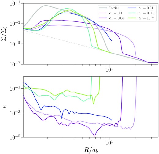 Top: spherically integrated radial surface density profiles at t = 1000 binary orbits, plotted on a logarithmic scale. Bottom: radially averaged disc eccentricity at t = 1000 binary orbits, calculated with equation (16) of Shi et al. (2012).