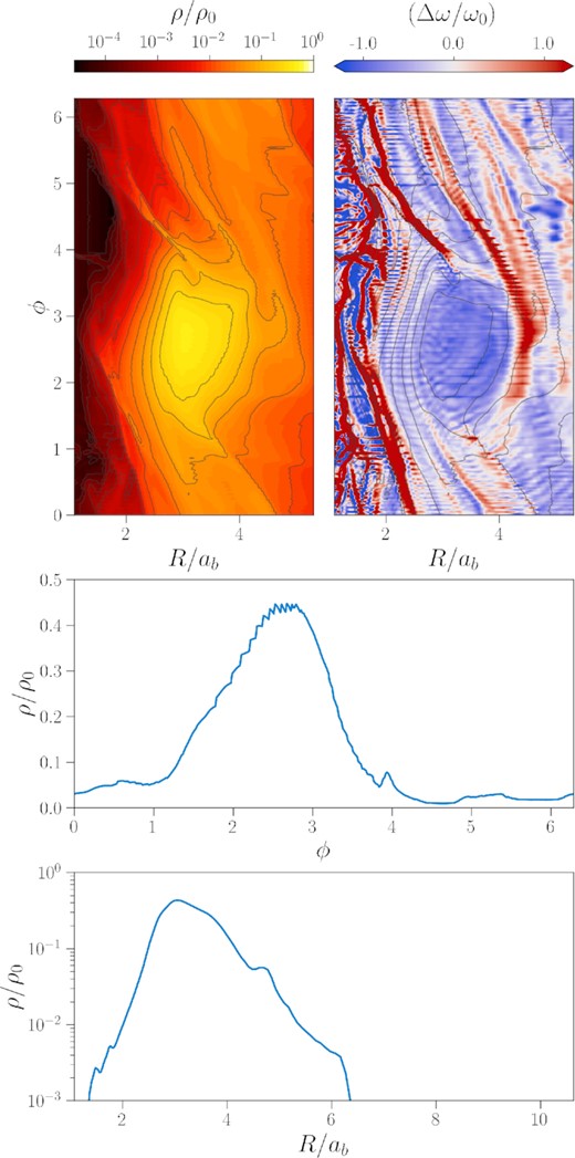 Close-up of the vortex in the α = 10−5 simulation at t = 692 binary orbits. Top-left: gas mid-plane density. The local overdensity and spiral arm pairs are clearly visible. Top-right: local vorticity. Strong anticyclonic regions are indicated in blue. Spiral arms are visible as red diagonal lines in the vicinity of the vortex. In both plots, black curves show contours of density. Middle: azimuthal density across the vortex centre. Bottom: radial density across the vortex centre.