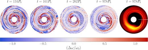 Snapshots of the α = 10−5 simulation, showing the local disc vorticity. In the left-hand four panels, blue regions denote areas of large anticylonic vorticity. The black contours highlight high-density regions (ρ = 0.6ρmax) within the disc mid-plane. Far left: early on, the RWI triggers with an m = 2 mode, creating two vortices on opposite sides of the disc. Left: differences in orbital velocities cause the vortices to move together and merge. Middle: the result is a single vortex that orbits at the inner edge of the disc. Right: the remaining vortex is long-lived, and persists until the end of the simulation. Far right: mid-plane disc density, showing the vortex and the multiple spiral arms. The density scale is shifted compared to Fig. 7 in order to highlight the spiral arms.