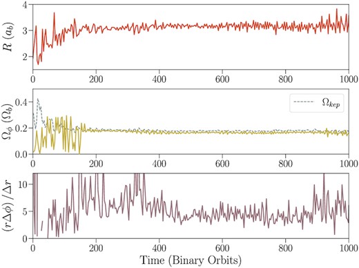 Orbital motion of the vortex in the α = 10−5 simulation. Top: orbital radius of the vortex. Middle: orbital frequency, in units of the binary orbital frequency Ωb. The dotted line shows the Keplerian orbital speed at the vortex’s orbital radius. Bottom: vortex aspect ratio χ = rΔϕ/Δr.