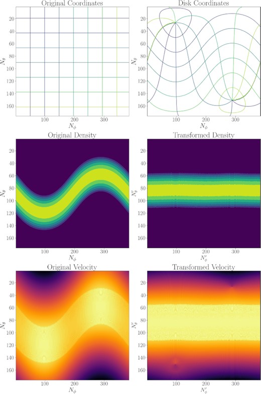 Example of the coordinate transform using a 2D slice of the simulation data at t = 0. Top row: coordinate grid lines for the simulation and disc coordinates. Middle row: disc density in the simulation and disc coordinates. Bottom row: azimuthal velocity vϕ in the simulation and disc coordinates.