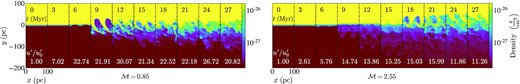 Slice plots of density evolution in M0.85 (left) and M2.55 (right) during the early stage of evolution ($t\le 27\, \mathrm{Myr}$), labelled with current evolution time and the turbulent velocity u′ normalized to the magnitude of initial velocity perturbation $u_0^{\prime }$. Compared to the low-Mach number case M0.85 where the KH instability is already well-developed at $t\sim 9\, \mathrm{Myr}$, the KH instability of long-wavelength perturbations in the high-Mach number case M2.55 is clearly suppressed until $t\sim 18\, \mathrm{Myr}$ while small-scale turbulence begins to develop earlier.