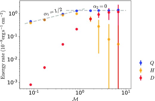 The surface brightness Q (blue), enthalpy consumption H (orange), and turbulent dissipation D (red) plotted against Mach number. At low Mach numbers, TMLs follow $Q\propto \mathcal {M}^{1/2}$ with the enthalpy as the primary energy source. However, the surface brightness Q becomes independent of $\mathcal {M}$ at high Mach numbers with increasingly important turbulent dissipation D rather than H that energizes TMLs.