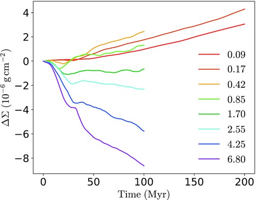 Mass evolution of cold gas in runs with different Mach numbers represented by colours, where ΔΣ is the change in column mass density of the cold gas. The cold gas mass grows with time in low-Mach number runs ($\mathcal {M}\lesssim 1$), while decreases with time in high-Mach number runs with evaporation rates increasing with greater $\mathcal {M}$.