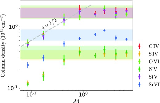 Column densities of C iv, S iv, O vi, N v, Si v, and Si vi plotted against Mach number, with Z = 0.1Z⊙ assumed. The column densities in subsonic runs increase with Mach number for thicker mixing layers, while they appear to be independent of Mach number in the supersonic case with saturated values (shadowed in colours): $N_\rm{C{\small IV}}\sim 1.77\times 10^{11}\, \rm{cm}^{-2}$, $N_\rm{Si{\small V}}\sim 3.56\times 10^{10}\, \rm{cm}^{-2}$, $N_\rm{O{\small VI}}\sim 1.68\times 10^{11}\, \rm{cm}^{-2}$, $N_\rm{N{\small V}}\sim 3.81\times 10^{10}\, \rm{cm}^{-2}$, $N_\rm{Si{\small VI}}\sim 7.32\times 10^{10}\, \rm{cm}^{-2}$, and$N_\rm{Si{\small V}}\sim 1.74\times 10^{11}\, \text{cm}^{-2}$. Note: all ion column densities have been corrected accordingly so that they have identical initial values at different Mach numbers, by cutting off the extra column densities brought by longer boxes (high Mach-number runs), that is, only the effects of radiative TMLs are under study (despite that the contribution from initial conditions are relatively modest).