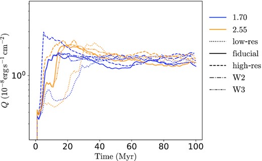 The time evolution of TML surface brightness Q in runs with low (dotted), fiducial (solid), and high (dashed) resolutions, with box widths of 100 pc (solid), 200 pc (dash-dotted), and 300 pc (dash-dot-dotted), and with different Mach numbers of 1.70 (blue) and 2.55 (orange). The steady-state magnitudes of Q in simulations with different resolutions are numerically converged, even though the initial growth rates are not with larger rates under higher resolutions. And Q exhibits negligible dependence on the width of the simulation box.