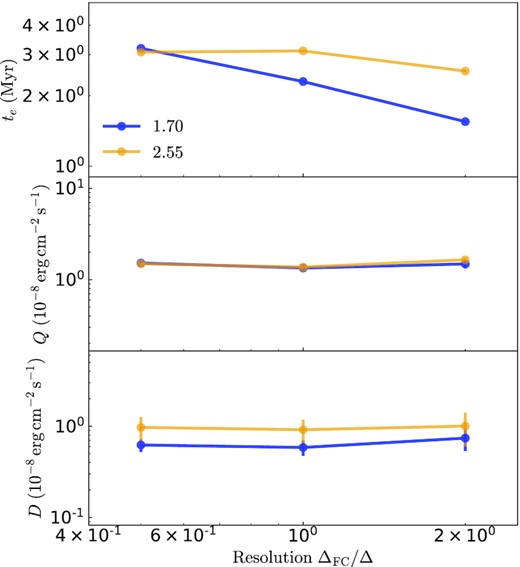 The e-folding time of initial turbulent velocity growth te (top panel), steady-state surface brightness Q (middle panel) and (column) dissipation rate D (bottom panel) in runs with different Mach numbers of 1.70 (blue) and 2.55 (orange), plotted against resolutions used in each simulation. It is clearly shown that te is resolution-dependent while Q and D are well converged.