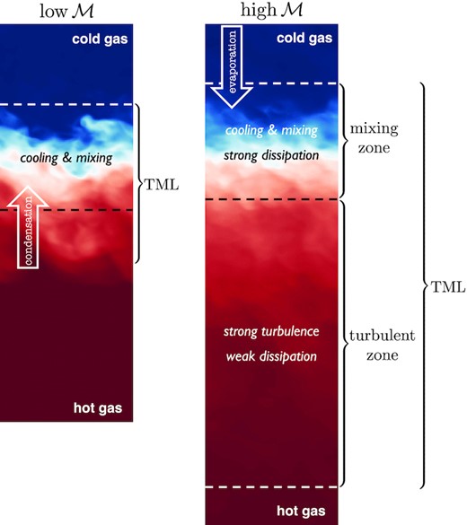 Schematic diagram illustrating the key features of low- and high-Mach number TMLs – see the texts for details.