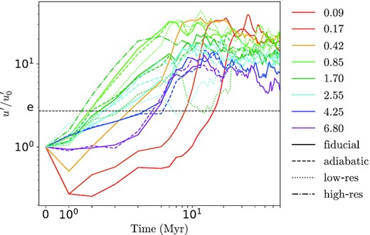 Time evolution of peak turbulent velocity (normalized to the magnitude of initial perturbations) in runs with different Mach numbers ranging from 0.09 to 6.8, represented by different colours. The solid lines refer to runs with radiative cooling included, and the dashed ones are their adiabatic counterparts (i.e. without cooling). The dotted lines are low-resolution runs: M0.85_LR (lime), M1.70_LR (green), and M2.55_LR (aqua), and the two dash-dotted lines are high-resolution runs: M1.70_HR (green) and M2.55_HR (aqua). A factor of e is annotated on the y-axis, indicating the e-folding time of the peak turbulent velocity in each run. As expected, for the three low-Mach number runs, the growth rate increases with raising $\mathcal {M}$ (shorter te). In contrast, in high-Mach number cases, runs with larger $\mathcal {M}$ have longer e-folding time, and the effect of radiative cooling on e-folding time is negligible. The e-folding time of turbulence growth is resolution-independent (resolution-dependent) at low (high) Mach numbers.