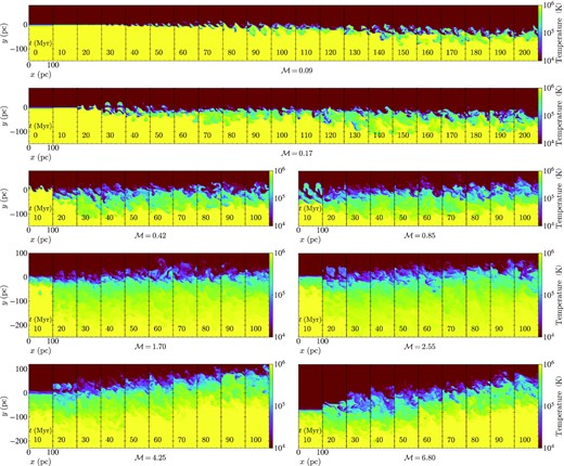 Slice plots of temperature evolution in runs M0.09, M0.17, M0.42, M0.85, M1.70, M2.55, M4.25, and M6.80. For subsonic runs, the saturated mixing layer thickness increases with Mach number, while for supersonic ones, the thickness remains roughly constant. Note: (i) The slices have been cropped accordingly to save space, so the boxes appear shorter than their authentic sizes (regions with little temperature variation are cut off). (ii) Though the intermediate temperature volumes in M1.70 and M2.55 are seemingly more extensive than those in M4.25 and M6.80, their cooling zone widths are actually approximately equal, for the reason that $T\gtrsim 3\times 10^5\,$ K gas nearly does not cool itself. Meanwhile, the temperature of part of the turbulent zones in M4.25 and M6.80 goes beyond $10^6\,$ K owing to turbulent dissipation.
