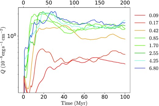 Time evolution of surface brightness from simulations with different Mach numbers (represented by colours). For M0.09 and M0.17, a wider time axis (ranging up to $200\, \mathrm{Myr}$) located at the top of the figure is used, since they evolve much slower. All runs reach a steady state with a saturated surface brightness in the final stage. Saturated surface brightness increases with larger Mach numbers at $\mathcal {M}\lesssim 1$, while ceases to increase further with Mach numbers at $\mathcal {M} \gtrsim 1$.
