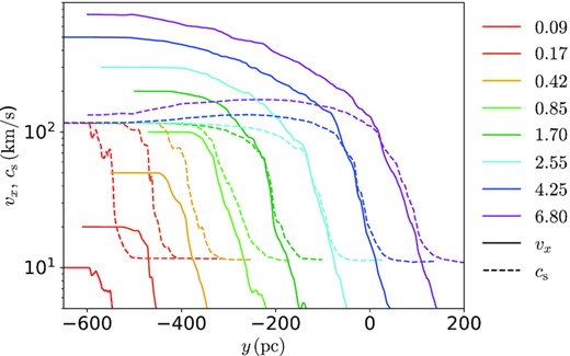 Profiles of x-velocity (solid) and sound speed cs (dashed) in the saturation stage ($t=80\,$ Myr, except $t=160\,$ Myr is chosen for the runs M0.09 and M0.17 due to their relatively slow turbulence growth). Apparently in each of these runs, vx does not exceed local sound speed in the mixing region of the TML, which are traced by intermediate sound speed. Particularly, vx curves trace corresponding cs curves in supersonic cases. Note: For clearness, the positions of curve pairs (vx(y) and cs(y)) have been shifted properly along the horizontal axis here, instead of using original coordinates.