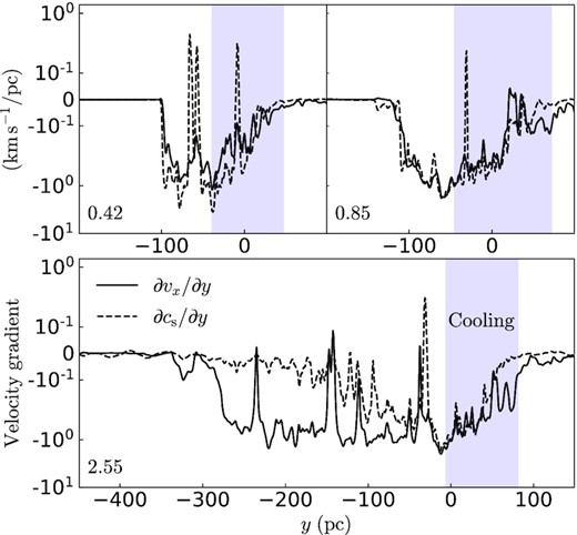 Profiles of the gradients of x-velocity (solid) and sound speed cs (dashed) in the saturation stage ($t=80\,$ Myr), where regions in which cooling and mixing are significant are shadowed in blue. In the mixing regions, the gradients of vx and cs are almost identical over a factor of 10 in their magnitudes, double-confirming their magnitude profiles closely trace each other in Fig. 5.