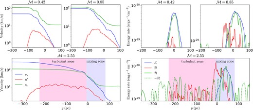 Left panel: profiles (along the y axis) of the shear velocity vx (blue), turbulent velocity u′ (red), and local sound speed cs (green) in the saturation stage ($t = 80\, \mathrm{Myr}$) in simulations M0.42 (top-left), M0.85 (top-right), and M2.55 (bottom). Right panel: Profiles of radiative cooling rate $\mathcal {L}$ (blue), turbulent dissipation rate $\mathcal {D}$ (red), and the divergence of enthalpy flux (i.e. enthalpy loss rate) $\mathcal {H}$ (green) with $\mathcal {H}$ in solid and $-\mathcal {H}$ in dashed. At low Mach numbers (M0.42 and M0.85), highly-turbulent regions and mixing regions are roughly co-spatial, where the divergence of enthalpy flux compensates radiative cooling in mixing regions. At high Mach numbers (M2.55), the TML is split into two separated zones: the mixing zone (blue shadowed) with strong cooling and predominant turbulent dissipation (the region in which $\mathcal {L}$ is not below $\mathcal {L}_\mathrm{max}/10$ in profile is defined as the mixing region here), and the turbulent zone (red shadowed) with large turbulent velocities and weak turbulent dissipation (the boundaries of the turbulent zone here are determined by the ‘hot’ end of the mixing zone and the point at which $\mathcal {D}$ reaches $\mathcal {D}_\mathrm{max}/10$ in profile).