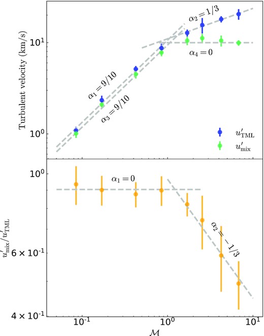 Upper panel: turbulent velocities in the entire TML $u^{\prime }_\mathrm{TML}$ (blue) and in the mixing zone only $u^{\prime }_\mathrm{mix}$ (green) plotted against Mach number. Lower panel: the ratio of $u_\text{mix}^{\prime }$ to $u_\text{TML}^{\prime }$ plotted against $\mathcal {M}$. At $\mathcal {M}\lesssim 1$, $u_\text{mix}^{\prime }/u_\text{TML}^{\prime }$ is independent of $\mathcal {M}$, suggesting a mixing zone, if exists, does not distinguish from the whole TML region. However, in cases of $\mathcal {M}\gtrsim 1$, $u_\text{mix}^{\prime }$ and $u_\text{TML}^{\prime }$ start to follow different power-law relations, indicating that a mixing zone with different properties of turbulence stands out from the TML. Error bars in the figure and hereafter represent one standard deviation of uncertainty around the mean values, which are measured only when the simulations reach the saturation stage.
