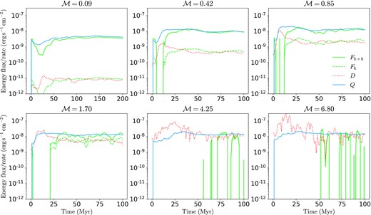Time evolution of selected mean energy fluxes and rates from simulations with different Mach numbers: the sum of enthalpy flux and bulk kinetic energy flux Fh + k (green-solid), the flux of bulk kinetic energy Fk (green-dashed), the averaged dissipation rate over the whole turbulent region D (red-dotted) and the surface brightness of the TML Q (blue-solid). In subsonic cases, TMLs ultimately reach a quasi-equilibrium state with Fh + k ∼ Q and Fk ∼ D, where turbulent dissipation D is negligible compared to Q. In supersonic cases, however, turbulent dissipation D becomes important and dominant; Fh + k ≲ Q for transonic Mach numbers (M1.70) and Fh + k ≪ Q in highly supersonic runs (M4.25, M6.80), indicating TMLs are not in quasi-equilibrium. Note: the negative fluxes (not shown on logarithmic scales) during the early stage are caused by the initial expansion of the turbulent region (significant turbulent pressure), which is transient and does not imply a steady flux outwards from TMLs.