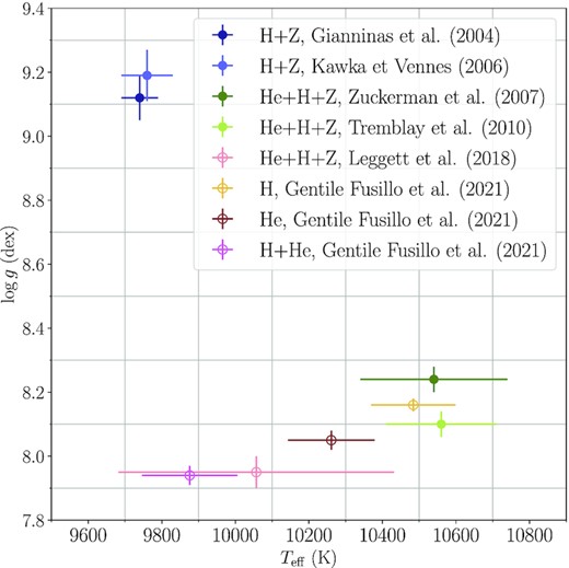 Atmospheric parameters of the helium-dominated white dwarf GD 362 as derived from spectroscopic (filled markers) and photometric (void markers) modellings by different authors, employing models with the chemical compositions displayed in the legend. Gianninas et al. (2004) and Kawka & Vennes (2006) fit spectroscopic data with H + Z model spectra (no He), while Zuckerman et al. (2007) and Giammichele, Bergeron & Dufour (2012) used a He+H + Z model grid. Leggett et al. (2018) performed a photometric modelling using He+H + Z models, whereas Gentile Fusillo et al. (2021) fit the Gaia DR3 photometry with H, He and H + He models. This is an extreme example of the very first studies misinterpreting the strong Balmer absorption lines in GD 362 as characteristic of a hydrogen-dominated atmosphere. As such, it illustrates the strong dependence of the atmospheric parameters determined from either spectroscopy or photometry on the detailed assumptions about the atmospheric chemical composition.