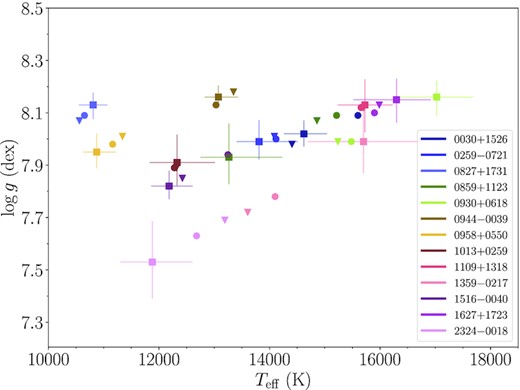 Atmospheric parameters obtained by fitting the SDSS (circles), PS1 (triangles) and Gaia DR3 (squares) photometry with He+H + Z synthetic models (the ${\log (\mathrm{H/He})}$ are fixed at the X-shooter spectroscopic values). Just the Gaia uncertainties (the largest in all the cases) are displayed. The best-fit solutions for each target stray along a diagonal in ${T_{\mathrm{eff}}}-\log g$, illustrating the correlation between these two parameters.