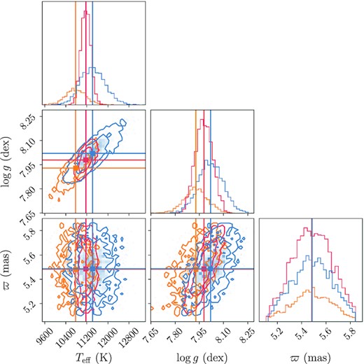 Corner plot for the white dwarf 0958+0550 using He + H models with fixed ${\log (\mathrm{H/He})}= -5.7$ dex, showing the probability distribution of the parameters obtained by fitting the SDSS (red), PS1 (blue) and Gaia eDR3 photometry (orange). It illustrates the compatible values between the three catalogues and the correlation between Teff and log g: the published fluxes of the three catalogues are similar and scaled by the same distance (provided by the Gaia eDR3 parallax) and hence, even a small change in Teff produces a readjustment of the radius (and thus the log g) to conserve the flux.
