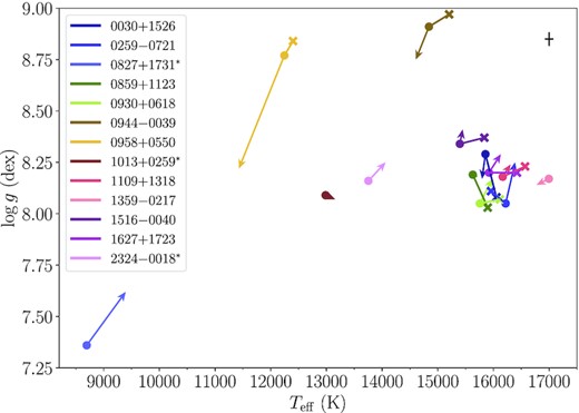 Spectroscopic X-shooter results using pure He (crosses), He+H (circles) and He+H+Z (arrow head) synthetic models. Metal absorption lines superimposed on the hydrogen and helium lines have been included in the He+H + Z fits (see Section 4). The stars identified with an asterisk lack a pure He analysis since their spectra are fully dominated by Balmer lines (see Fig. 2 and Table 1). The average error bars are displayed in the top right corner. Note that in some cases the pure He and He+H+Z results are not visible due to their similarity to the He+H values. The inclusion of hydrogen in the models (pure He → He + H) produces a drop in Teff of ≃ 300 K and a slight increase in log g (≃ 0.02 dex). The addition of metals to the models (He+H → He+H + Z) suggests a small increase of 60 K in Teff, while log g remains, on average, equal.